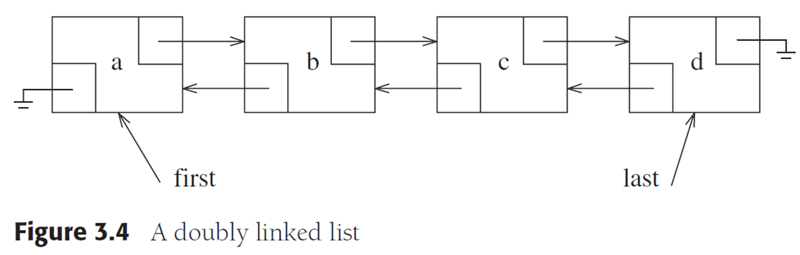 Doubly Linked List