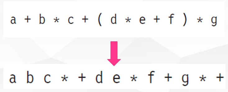 Infix to Postfix Conversion