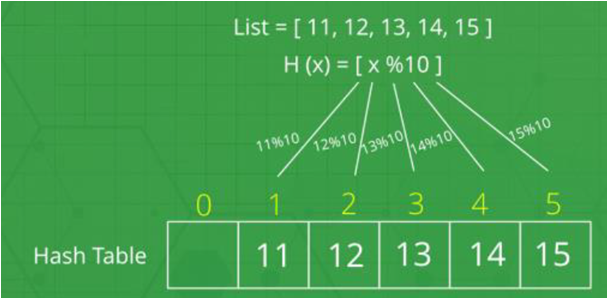 Hash Table